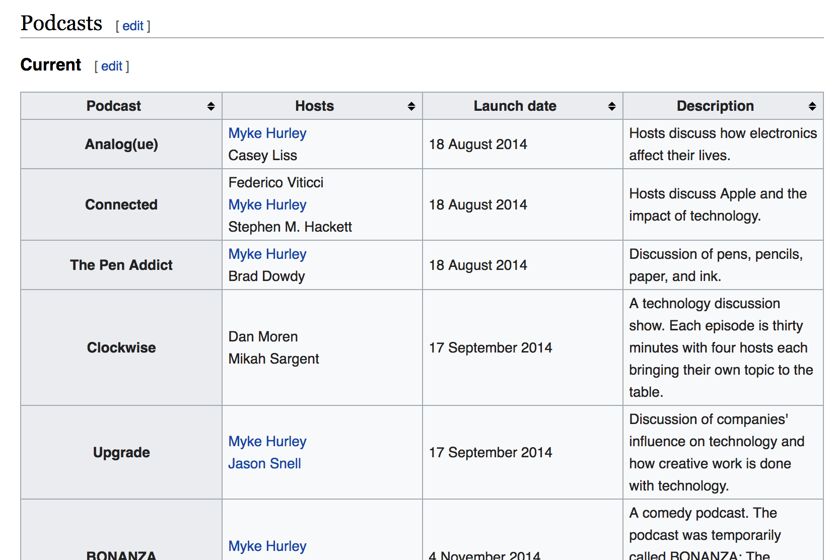 A screenshot of a table on Wikipedia containing data about podcast shows from Relay FM.